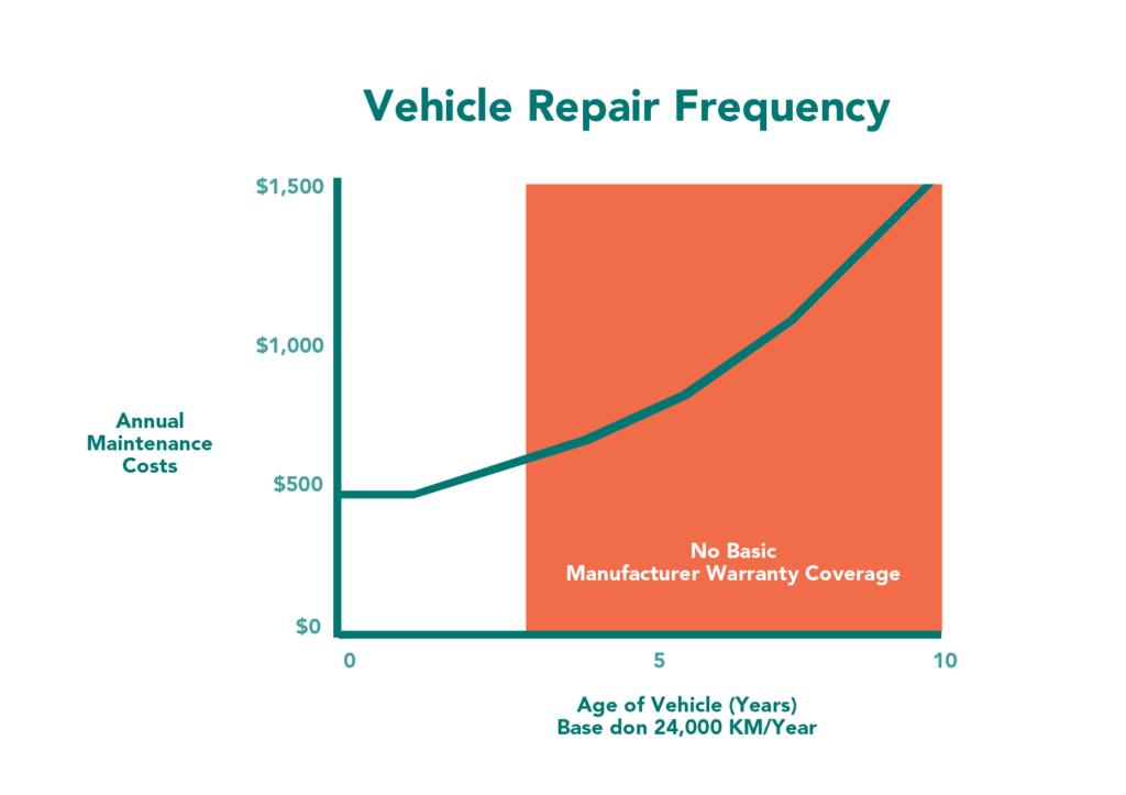 average cost of endurance auto warranty